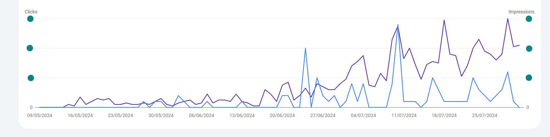 hospitality industry seo result